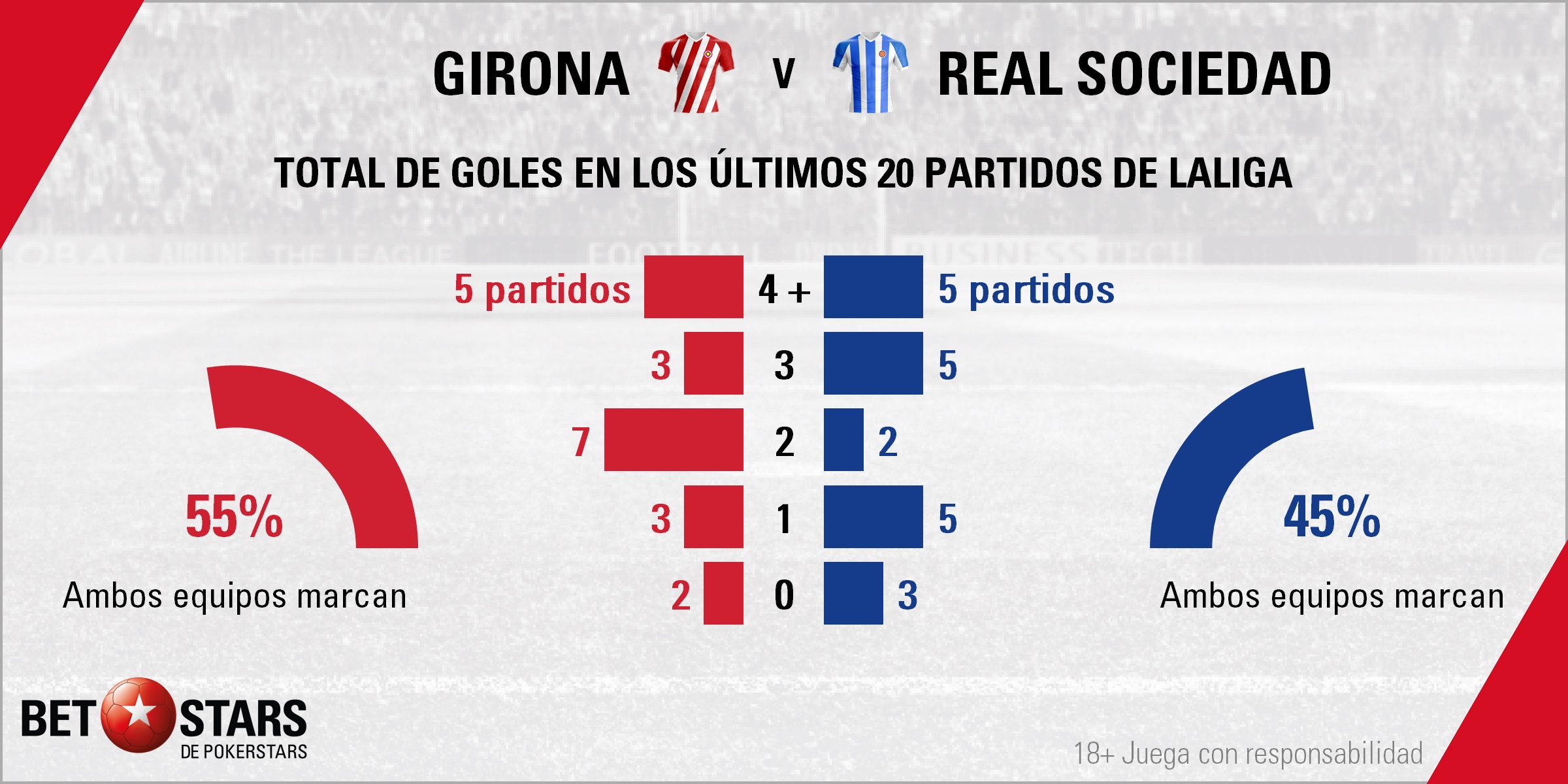 BetStars Girona vs Real Sociedad 03 Betstars, Girona vs Real Sociedad, pronósticos deportivos, fútbol, LaLiga Santander, Girona vs Real Sociedad apuestas, El club catalán intentará prolongar su estado de felicidad, LaLiga Santander, últimas noticias deportivas, apuestas deportivas pronosticos expertos, noticias de deportes, partidos de hoy, fútbol hoy, partidos de fútbol hoy, los partidos de hoy, cuotas campeón Liga Santander